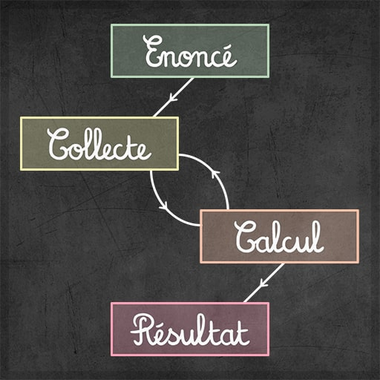 Tableau illustrant le flux d'un problème mathématique — de l'énoncé à la collecte, au calcul et au résultat — protocole de chasse aux erreurs de la formation Deus Ex Machina