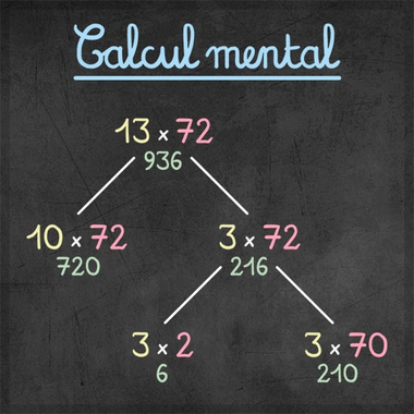 Tableau ardoise illustrant le calcul mental — décomposition d'une multiplication en étapes simples, méthode d'entraînement de la formation Deus Ex Machina