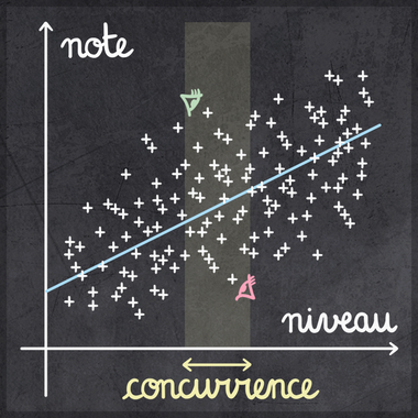 Graphe mettant en scène le décalage potentiel entre niveau en mathématiques et performance lors d'un écrit de concours.